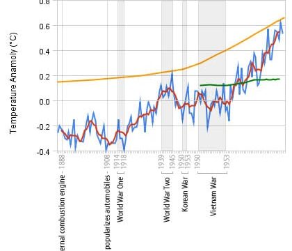 Global Temperatures and Human Activity