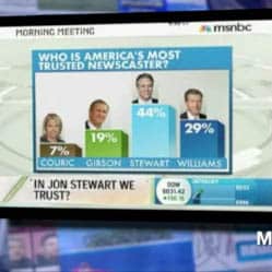 The Most Trusted Name in News